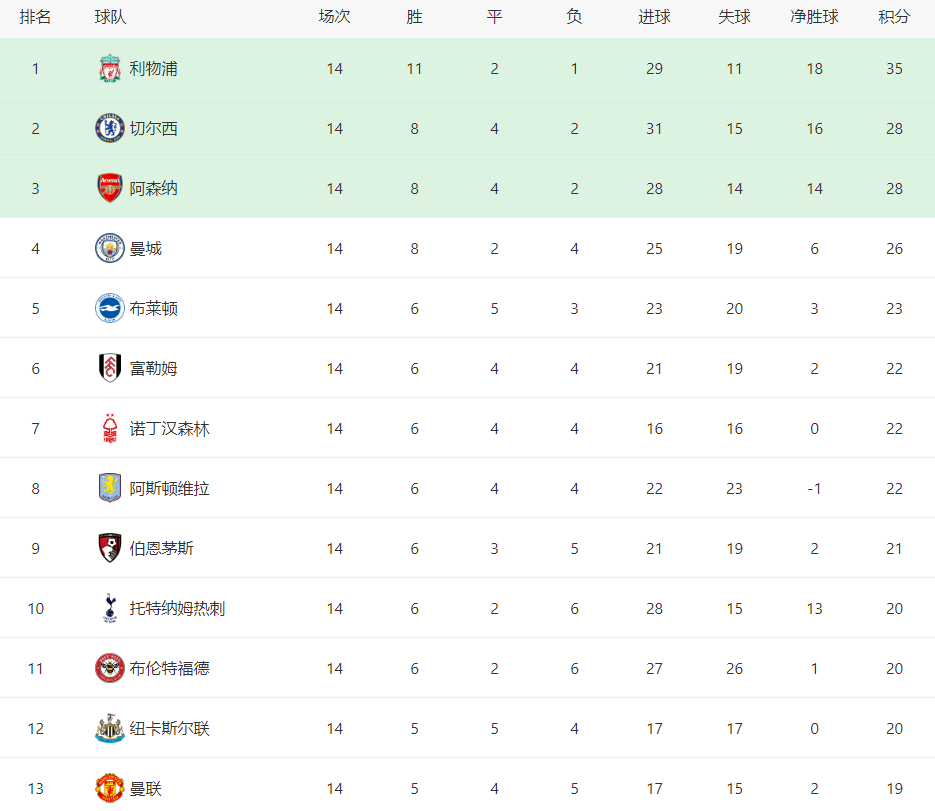 一场3:1，让曼城守住前4！热刺输球，英超最新排名：曼联跌到第13