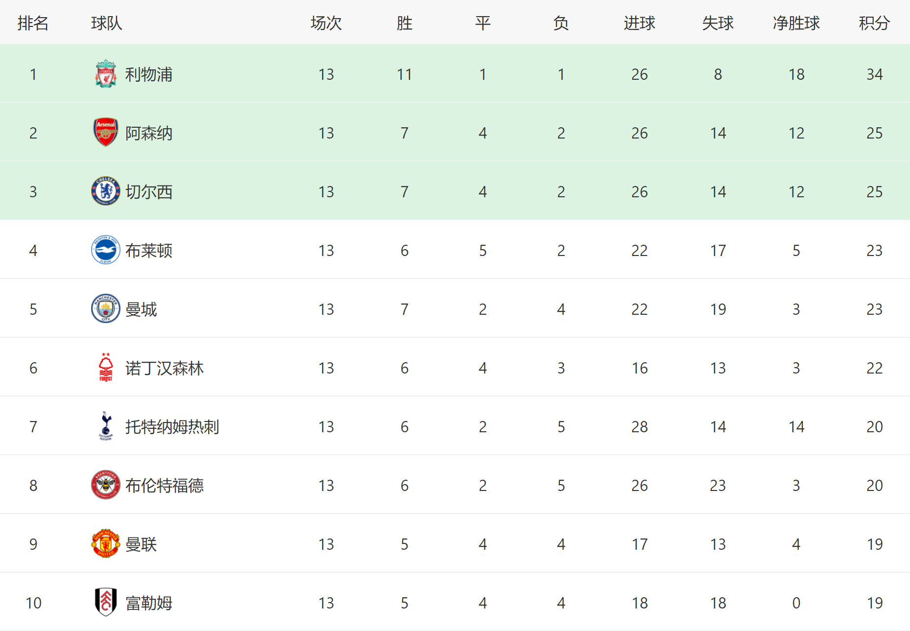 利物浦2-0曼城，曼联4-0，英超最新排名出炉：第1至第2扩大到9分