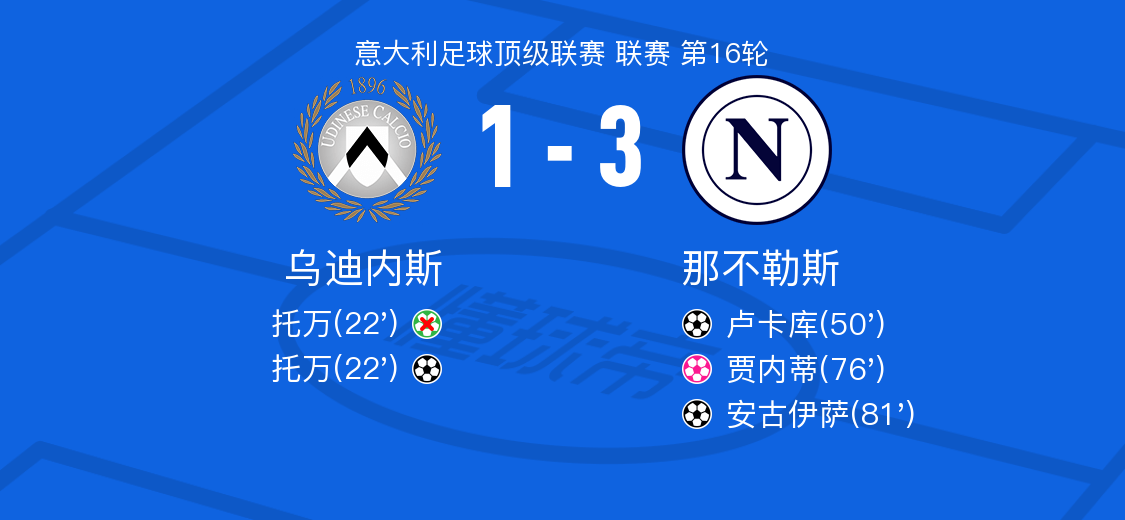 乌迪内斯vs那不勒斯全场数据：射门数7-17，射正数3-4