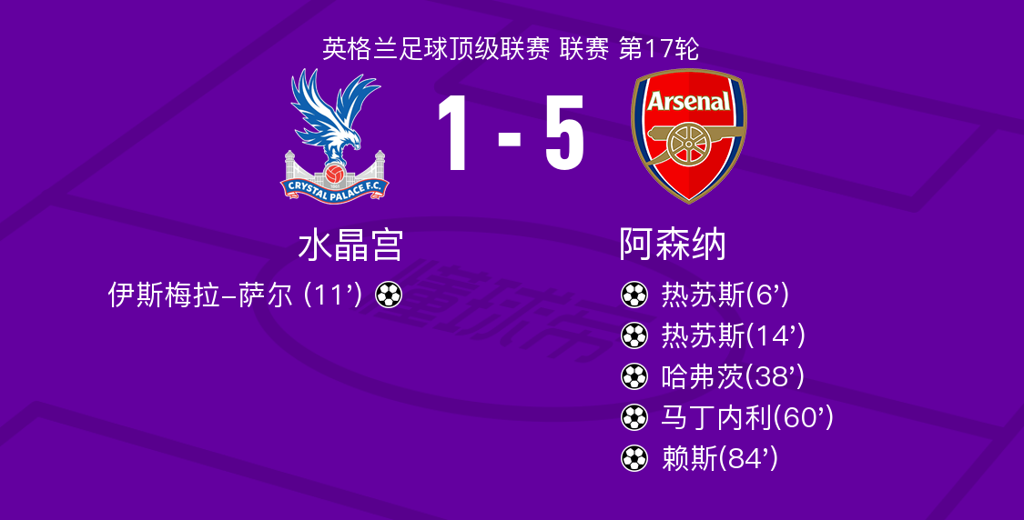 水晶宫vs阿森纳全场数据：射门数15-14，射正数6-6
