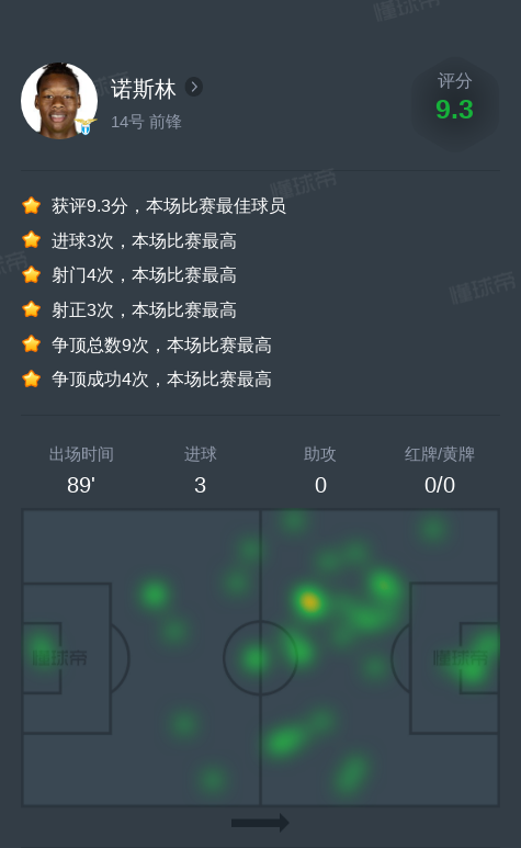 诺斯林vs那不勒斯全场数据：3进球