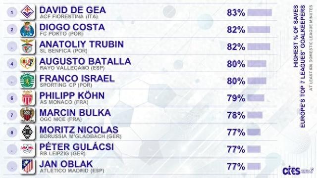 德赫亚本赛季至今扑救成功率83%，为欧洲排名前7联赛最高