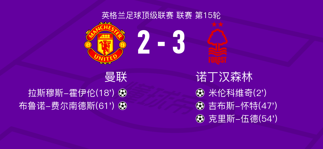 曼联vs诺丁汉森林全场数据：射门数17-11，射正数7-3