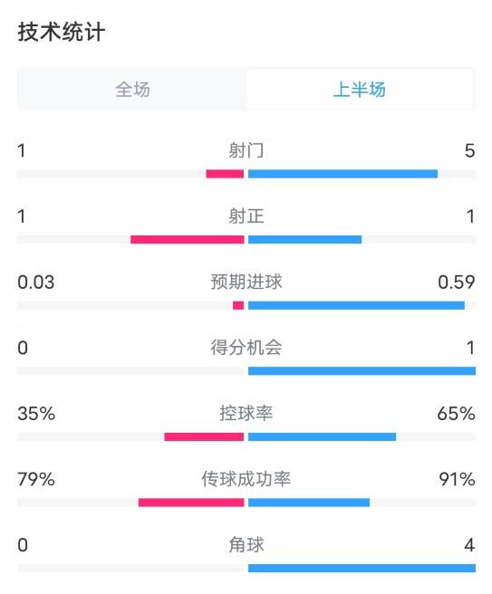 富勒姆VS阿森纳半场数据：射门1-5，射正1-1，控球率35%-65%