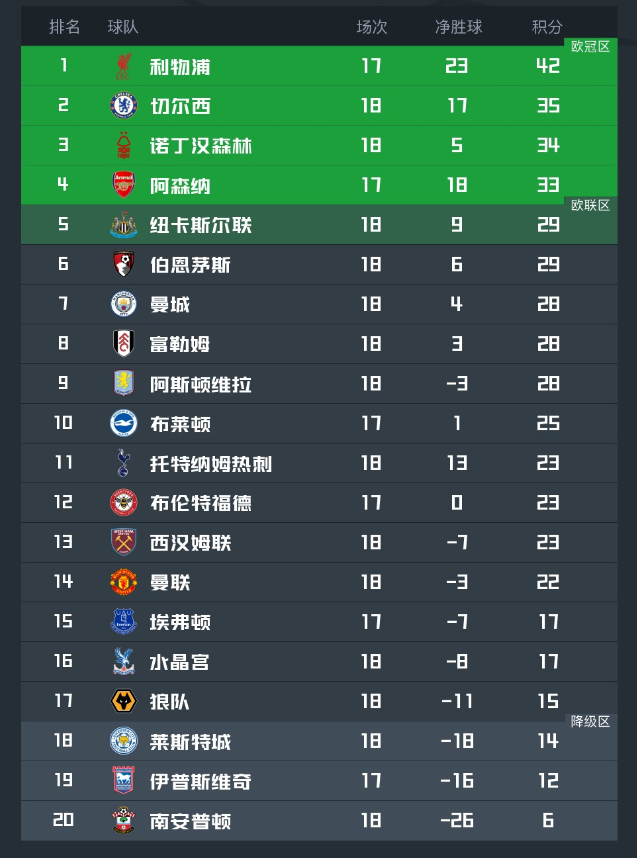 利物浦3:1，切尔西1:2被绝杀！英超最新积分榜：曼城第7+曼联第14