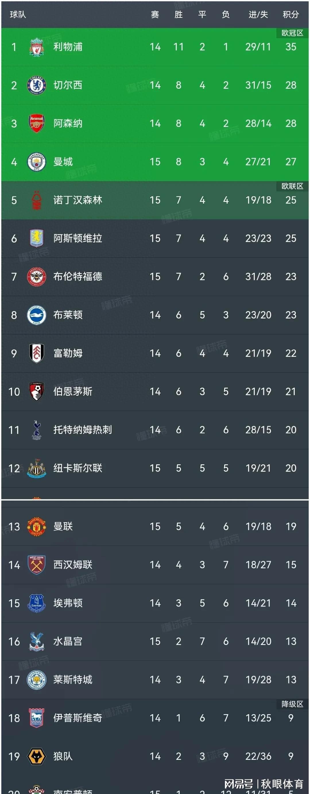 英超积分榜:刘易斯染红曼城2:2水晶宫,B费失误送礼曼联2:3森林