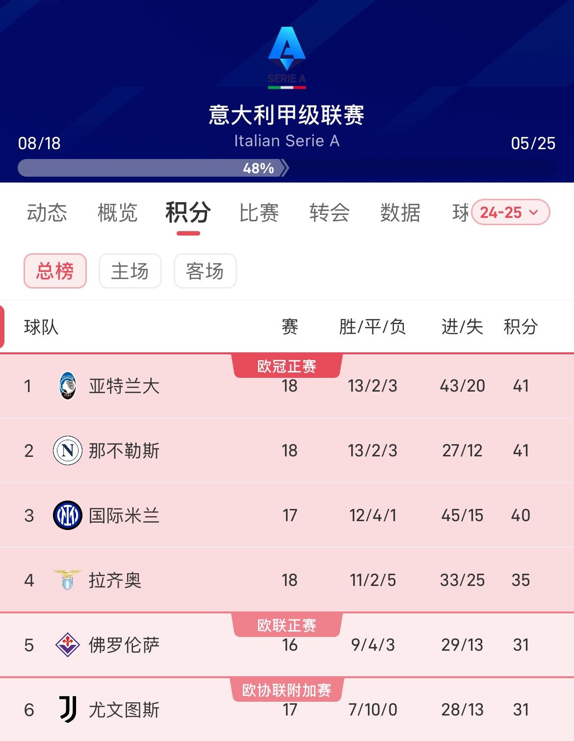 艰难取胜！那不勒斯41分超越国米，锁定次席结束2024收官战