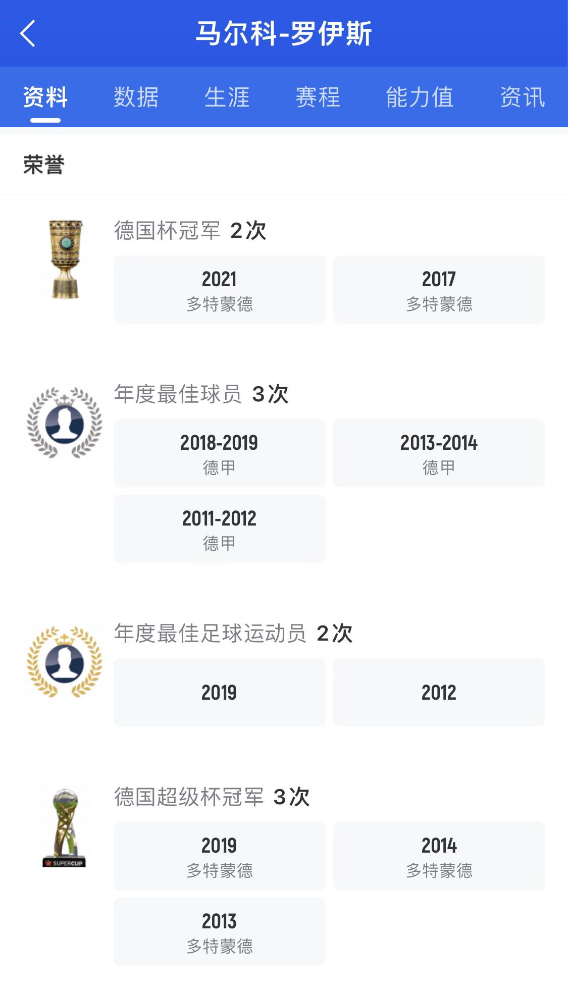 老火箭！罗伊斯坚守多特12载0联赛冠军，35岁冲