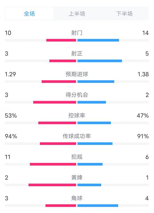 莱斯特城0-2曼城数据：射门10-14，射正3-5，控球率53%-47%