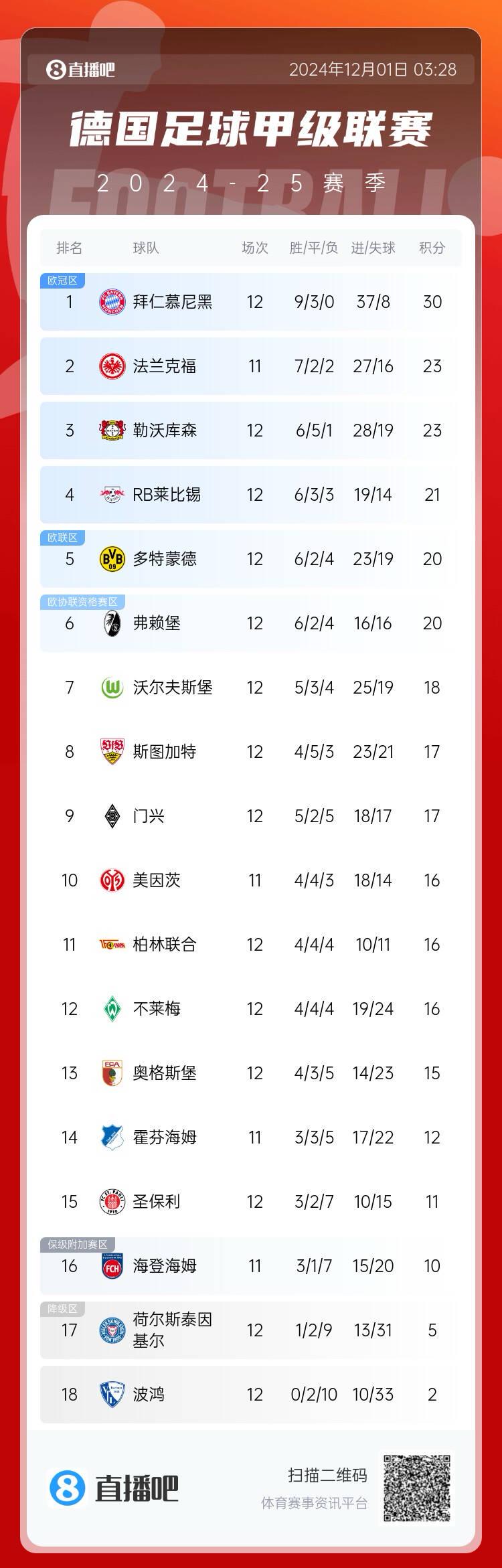 德甲积分榜：拜仁不败领跑&先赛暂领先7分 多特
