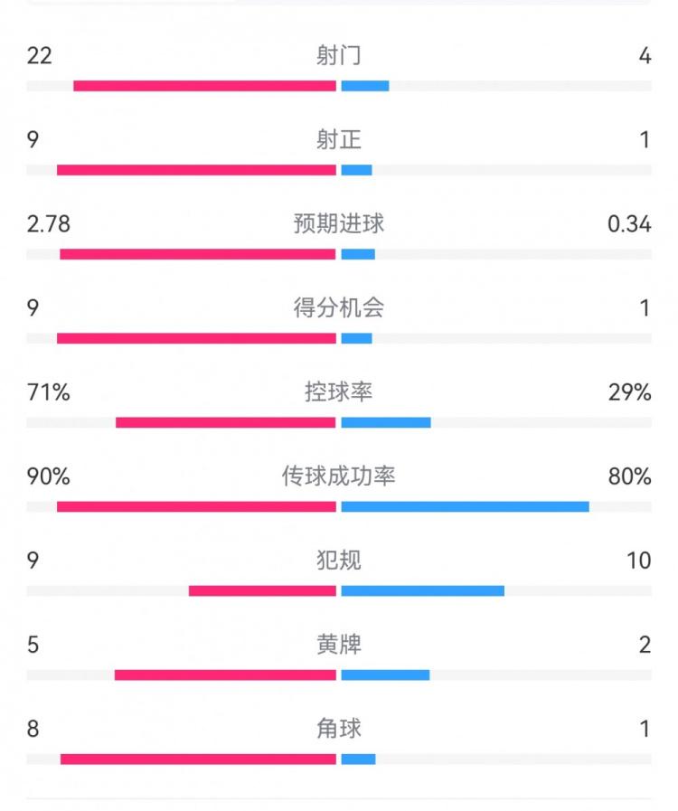 碾压局！拜仁5-1莱比锡数据：射门22-4，射正9-1