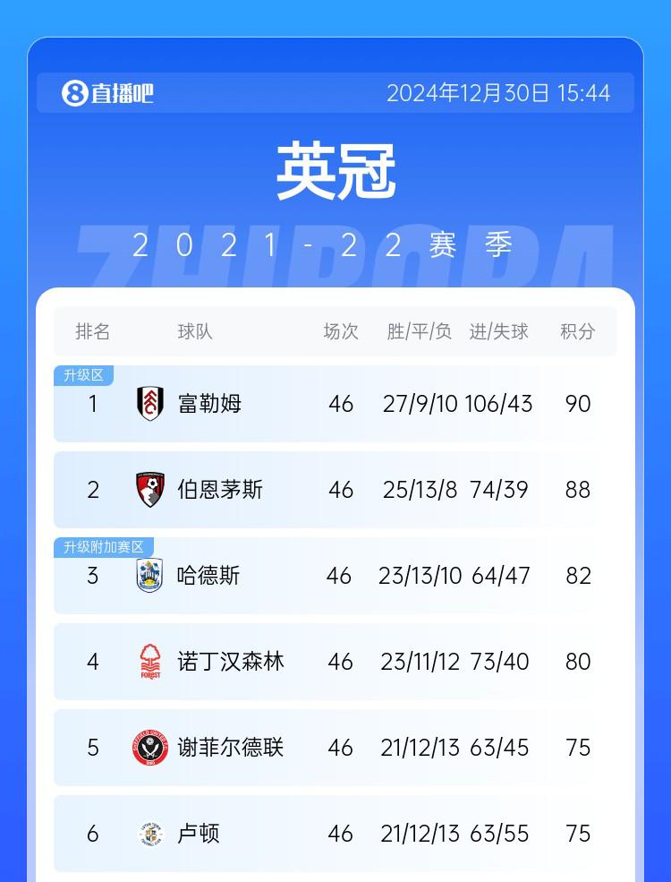 你们仨这么炸裂？21/22赛季英冠升超三兄弟：英超第2/第6/第8