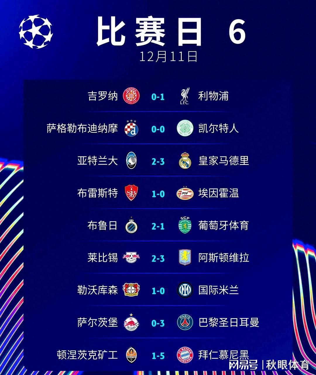 欧冠最新积分榜 利物浦6连胜晋级 拜仁5-1 皇马3-2 国米爆冷被绝