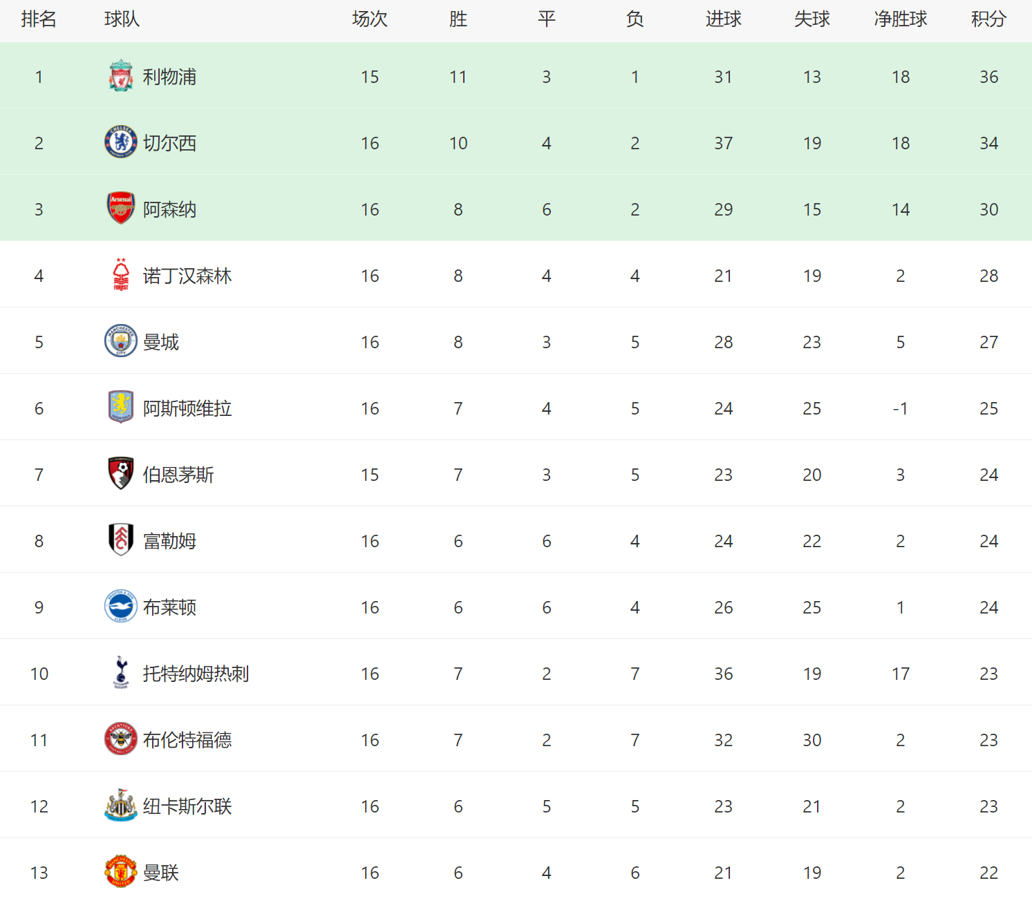 随着曼城1-2曼联，切尔西2-1，英超最新积分榜如下：前2名只差2分