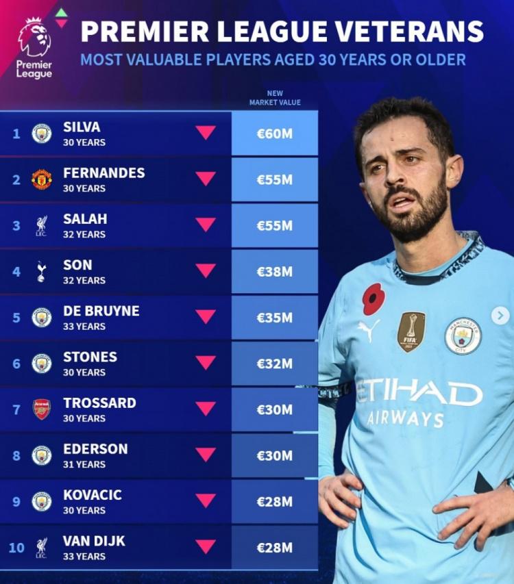 德转列英超30+身价榜：B席领衔曼城5将，B费、萨拉赫、孙兴慜在列