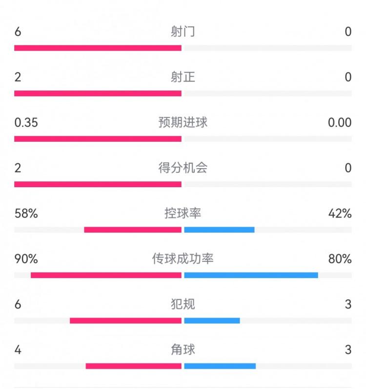 马竞0射门！巴萨马竞半场数据：射门6-0，射正2-0，得分机会2-0