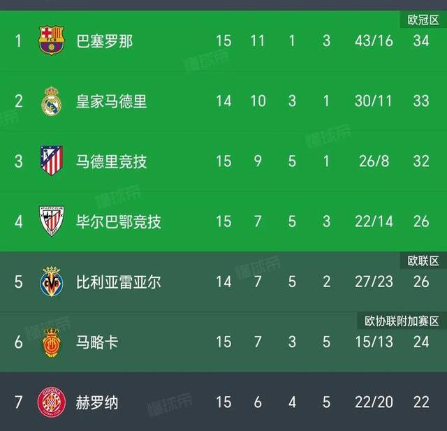 随着皇马2-0第2，黑马2-2绝平，西甲排名前3差2分，争冠悬念来了