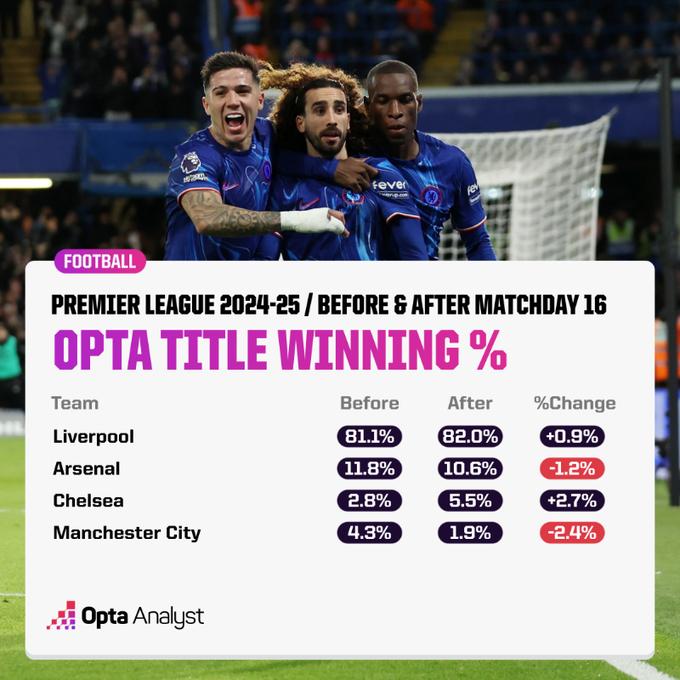 opta算英超夺冠概率：利物浦82%枪手10.6%，切尔西不被看好仅5.5%