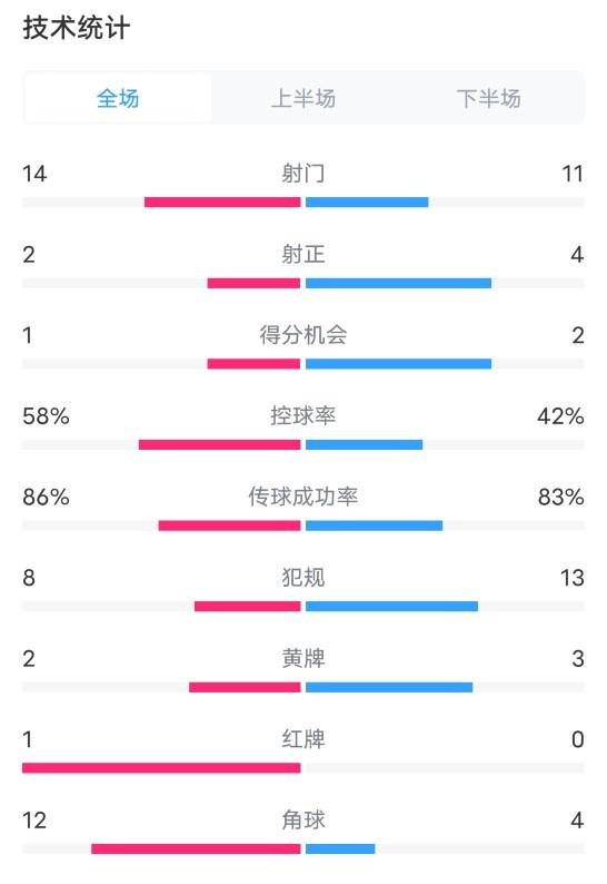 拜仁0-1勒沃库森全场数据：射门14-11，射正2-4