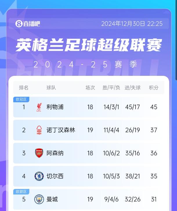 你觉得呢多赛落后14分！瓜帅：我们接受已经不可能赢下英超了