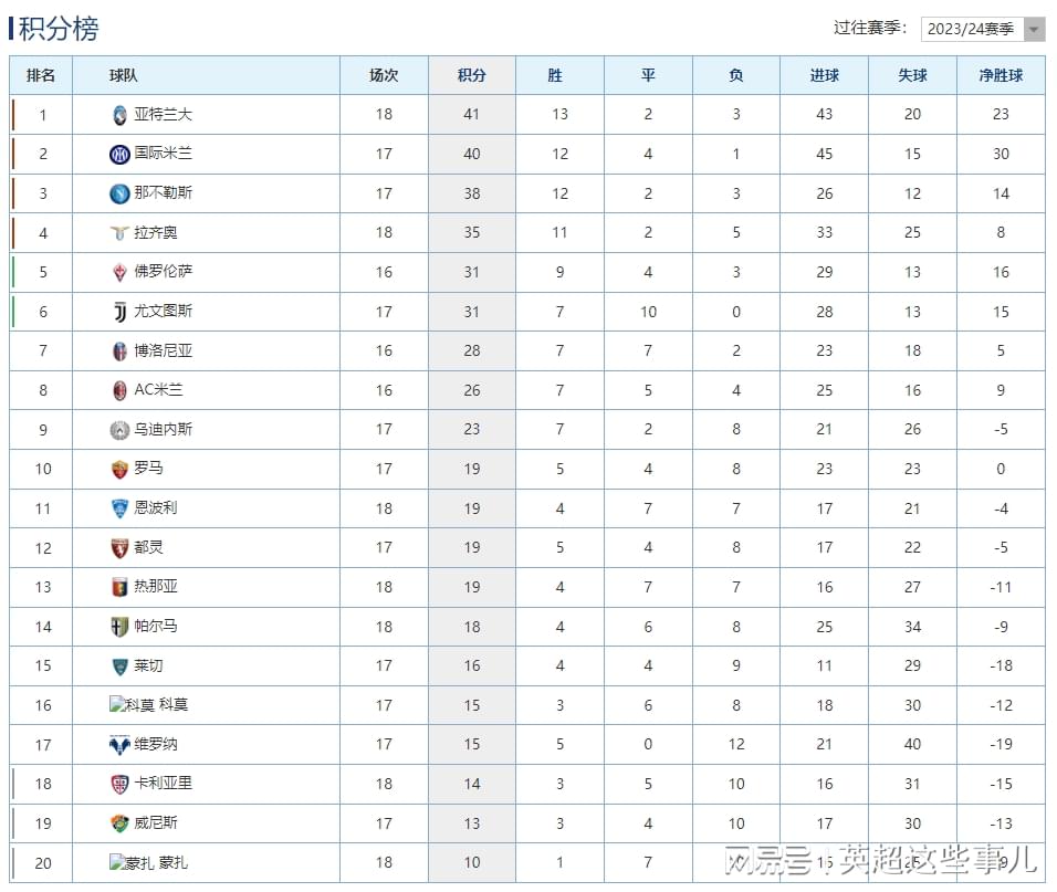 意甲最新积分榜：国米3球完胜攀升第2，亚特兰大战平1分领跑！