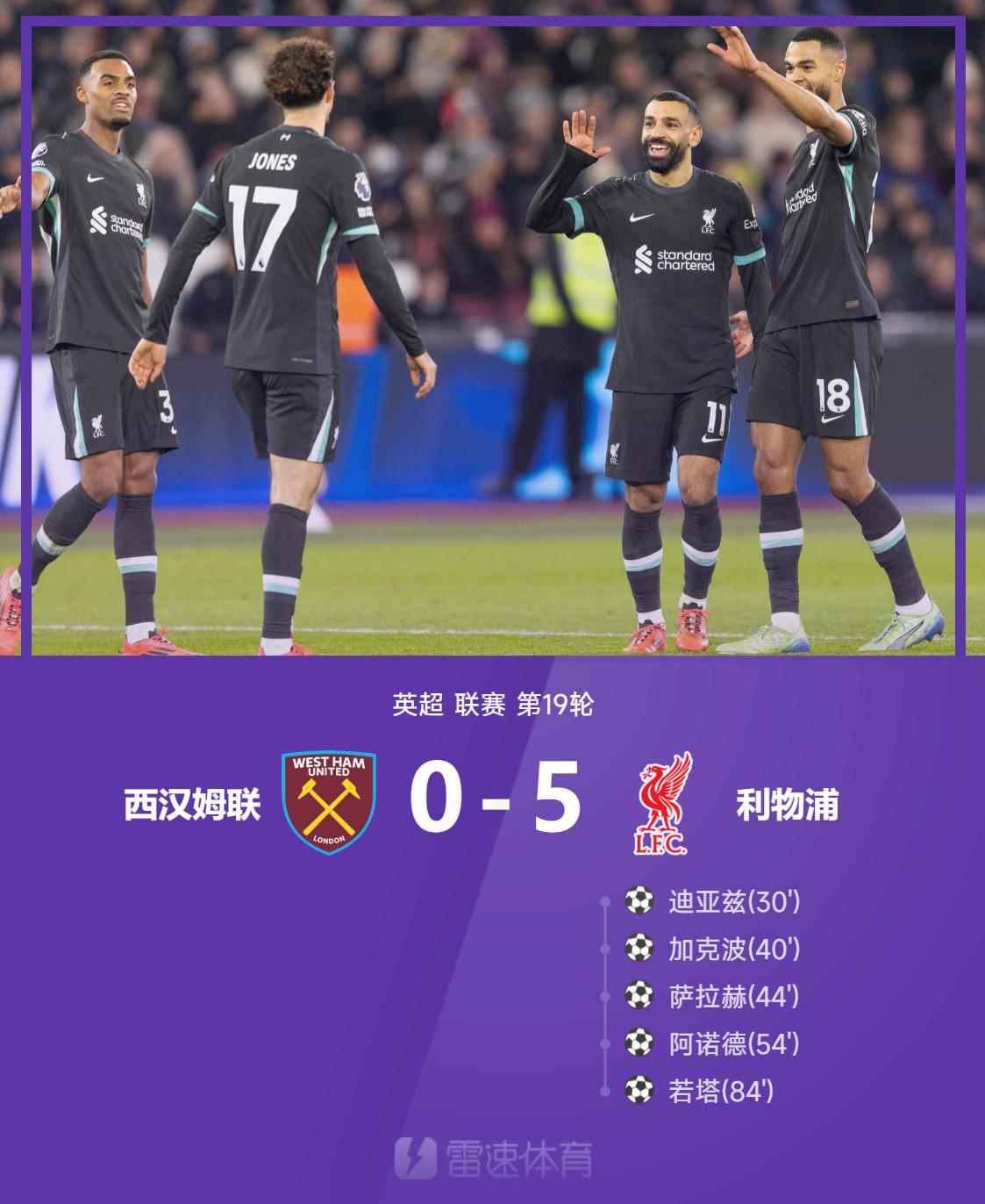 ⚽英超战报：萨拉赫1射2传，红军五人破门，利物浦5-0西汉姆联连续23场不败
