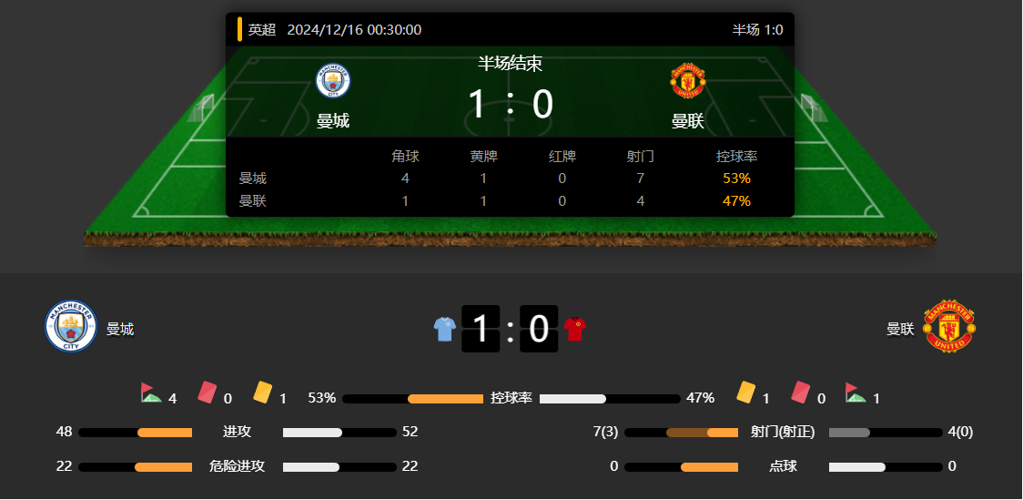 曼城vs曼联半场数据对比：射门比7-4，曼联0次射正