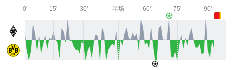 门兴格拉德巴赫vs多特蒙德全场数据：射门数9-16