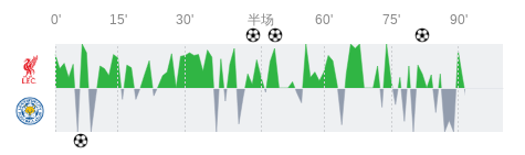 利物浦vs莱斯特城全场数据：射门数19-4，射正数7-1