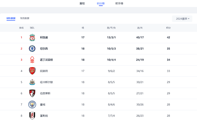 英超最新积分榜：利物浦少赛1场领先7分 曼城战平已跌出欧战区