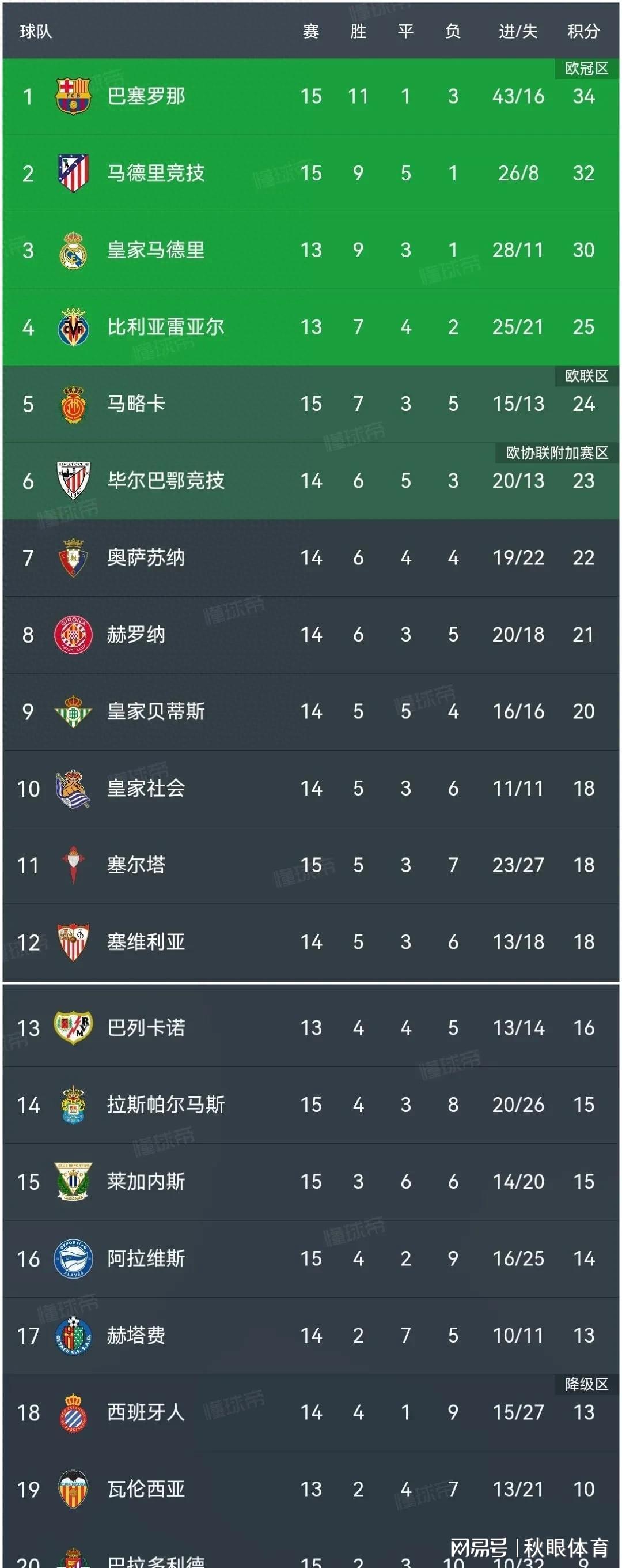 西甲积分榜:巴萨1:2爆冷创53年记录,马竞5:0取7连胜,西班牙人3:1