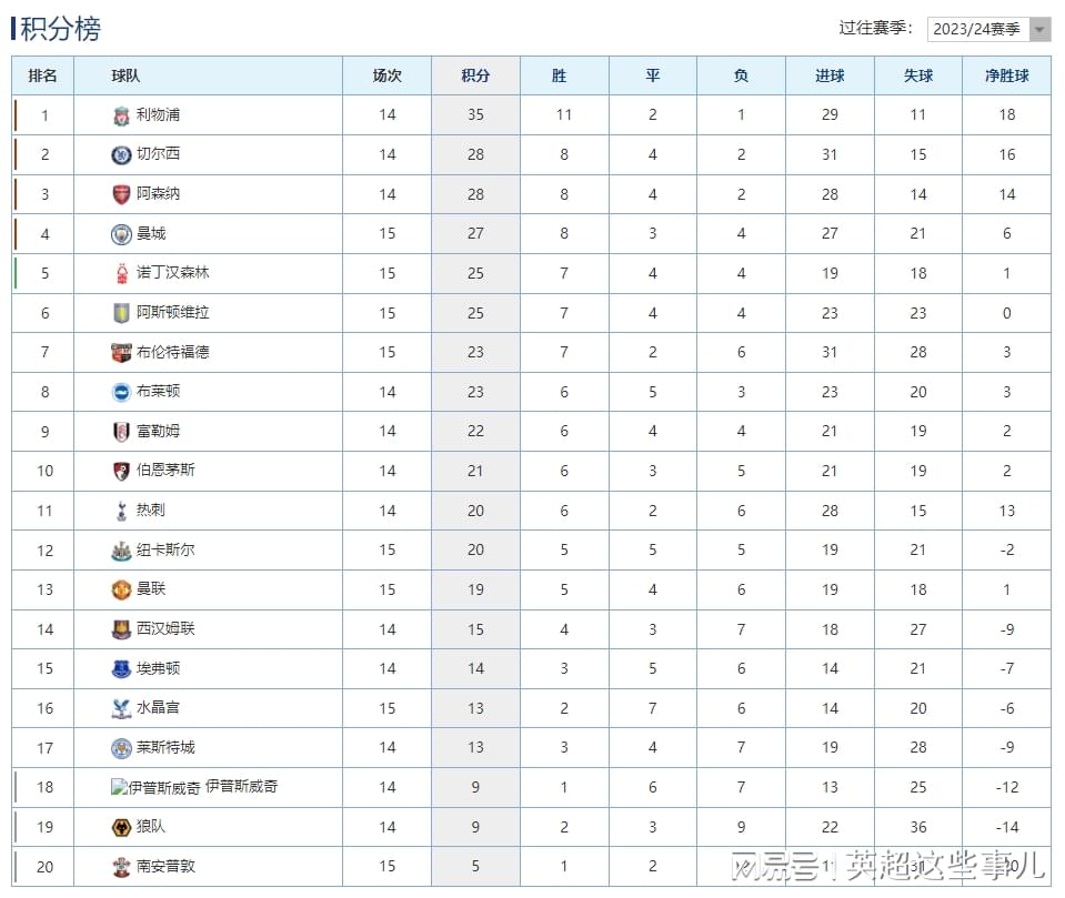 英超最新积分榜：曼联主场输球仍居13位，曼城客平落后榜首8分！