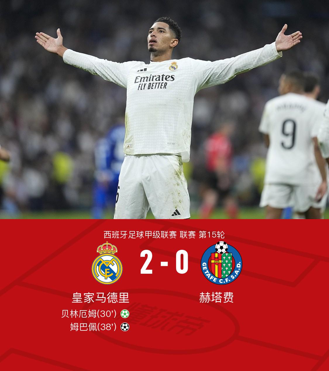 剑南春｜皇马2-0赫塔费距榜首1分，贝林厄姆传射，姆巴佩建功