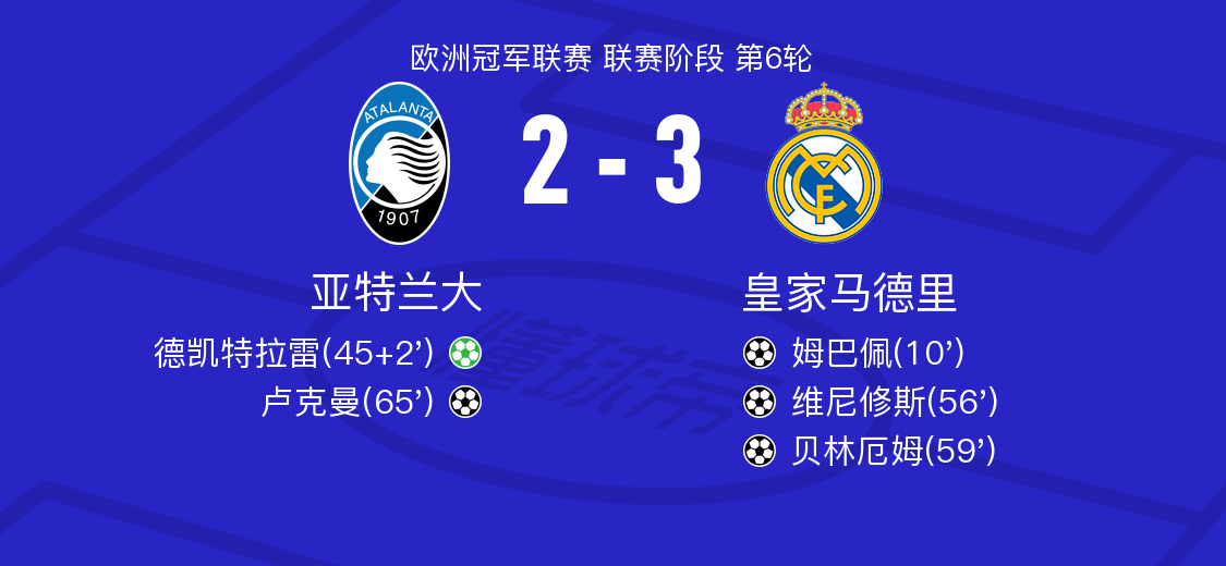 亚特兰大vs皇家马德里全场数据：射门数20-10，射正数9-6