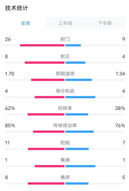 切尔西2-1布伦特福德数据：射门26-9，射正8-4，控球率62%-38%