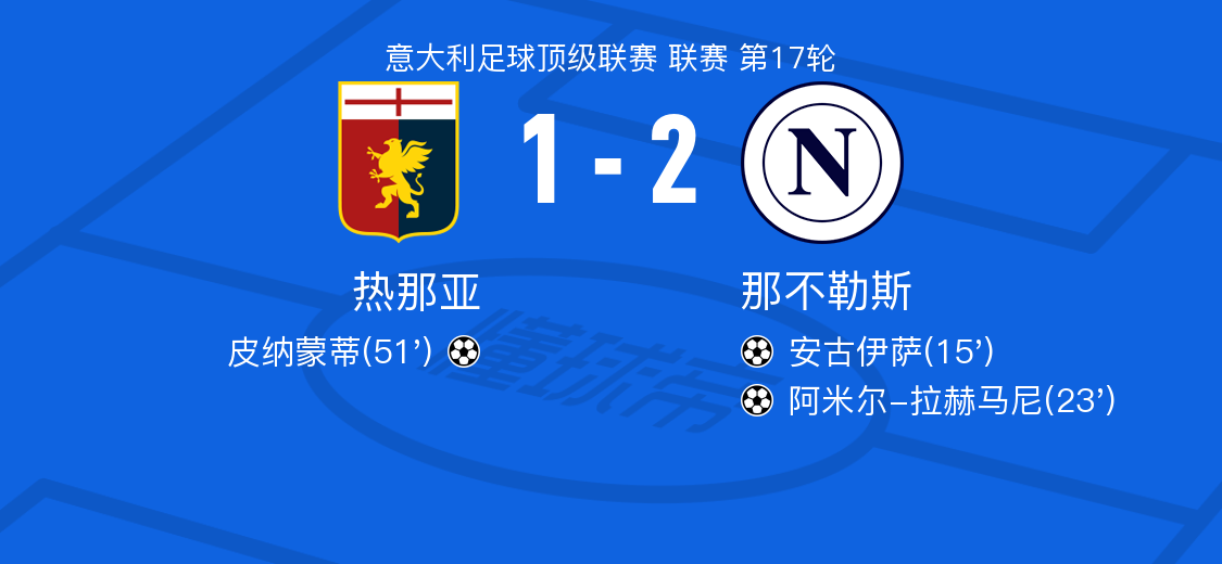 热那亚vs那不勒斯全场数据：射门数11-12，射正数3-2