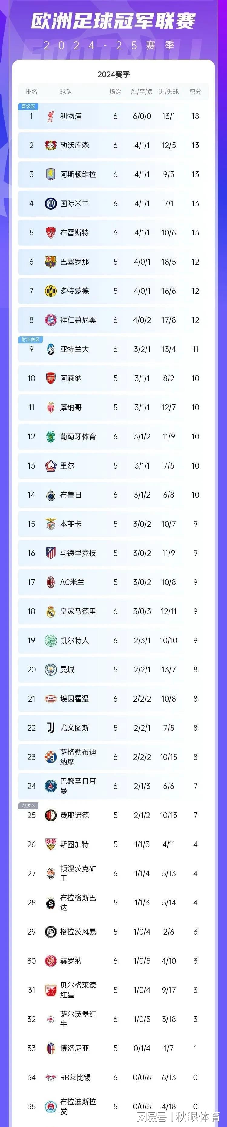 欧冠积分榜:利物浦6连胜出线,勒沃库森1:0绝杀国米第2,皇马3:2