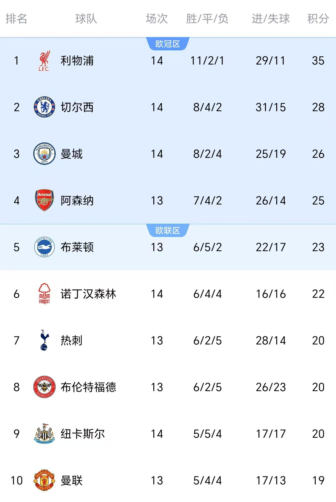 随着利物浦3-3，曼城3-0，英超最新积分榜出炉：争冠悬念又回来了