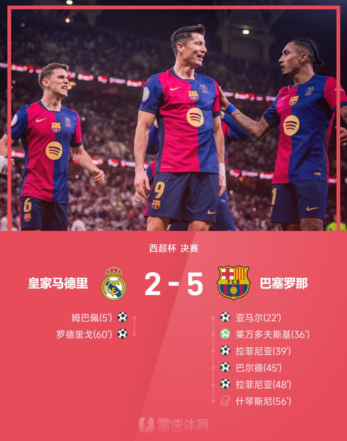 早报：十人巴萨5-2击败皇马，夺得西超杯冠军