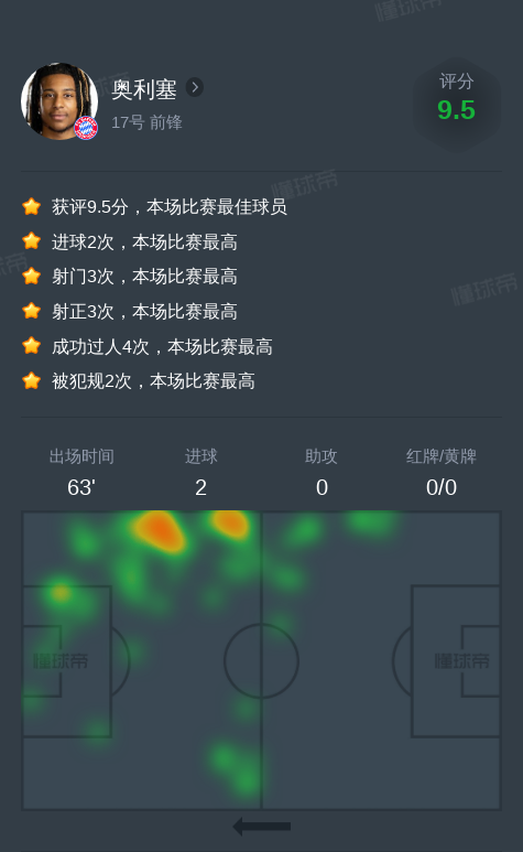 奥利塞vs萨尔茨堡红牛全场数据：2进球，1次关键