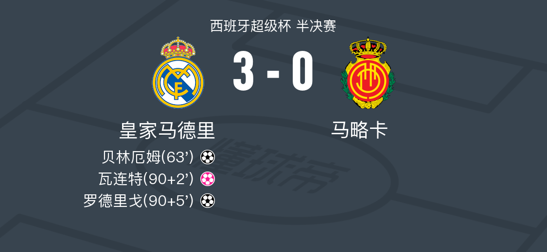 皇家马德里vs马略卡全场数据：射门数28-8，射正数11-0