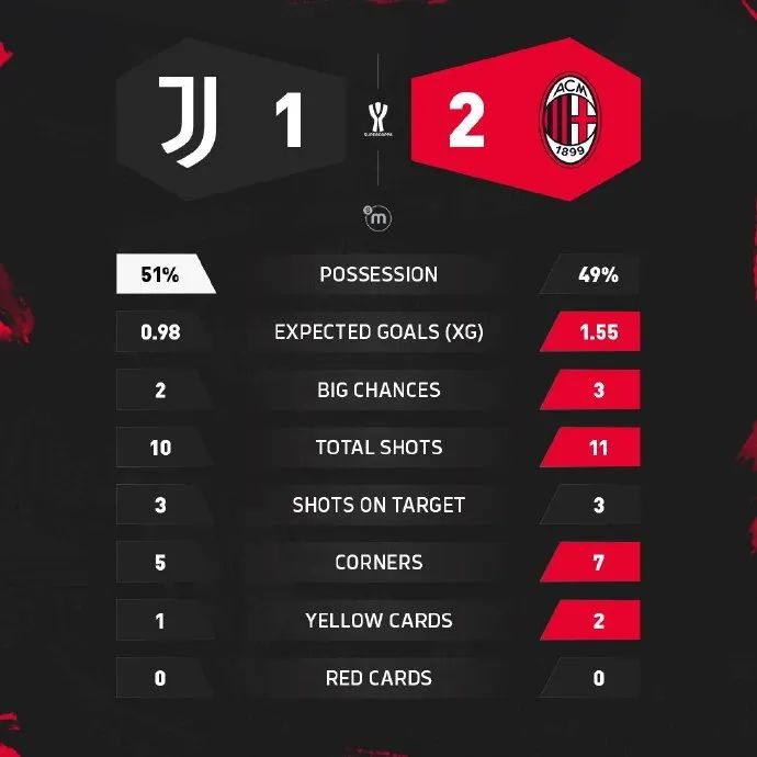 集锦丨4分钟2球，米兰2-1尤文