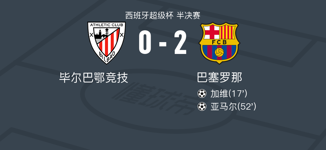 毕尔巴鄂竞技vs巴塞罗那全场数据：射门数10-14，射正数5-8