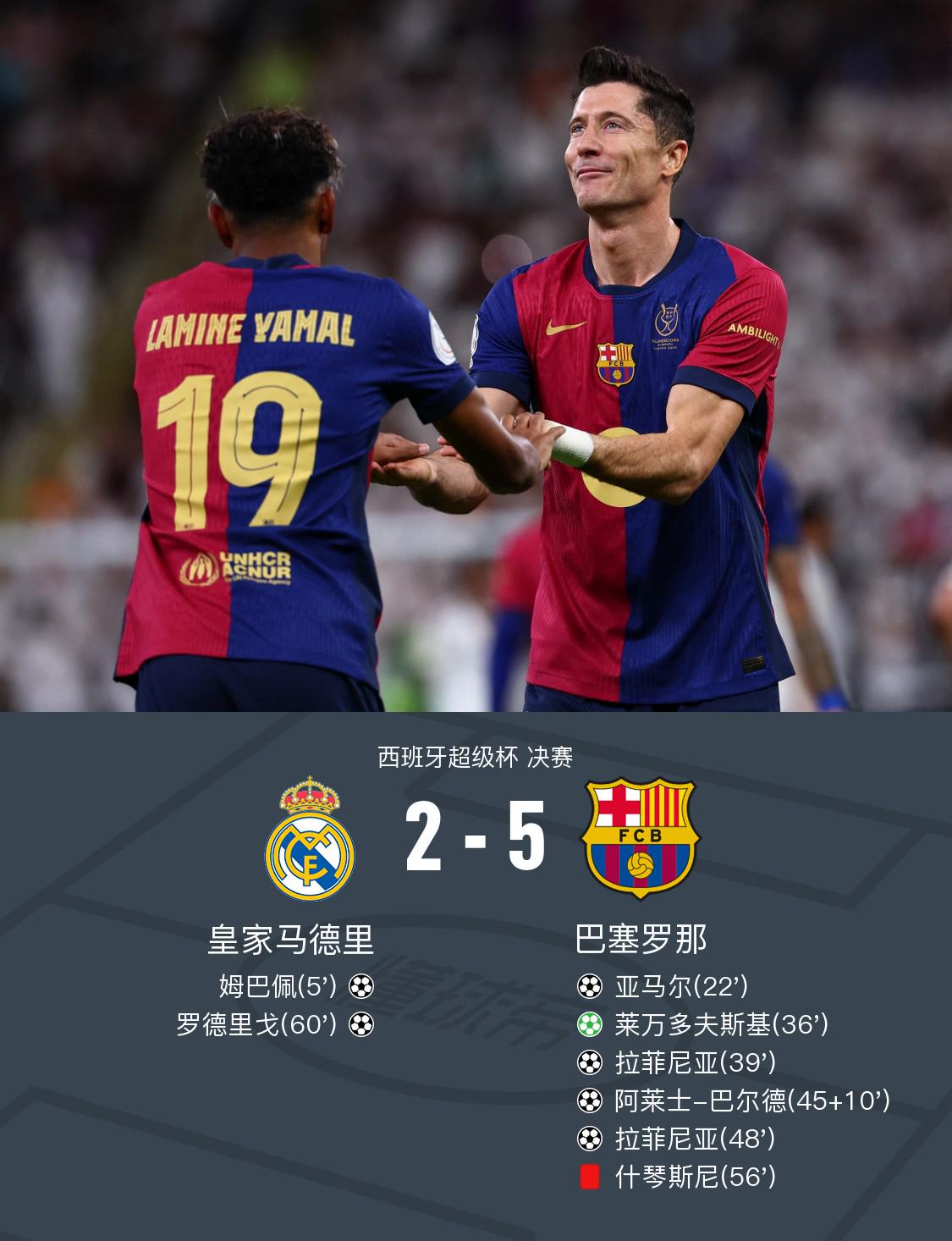 十人巴萨5-2皇马赢得西超杯，拉菲尼亚两射一传，莱万传射