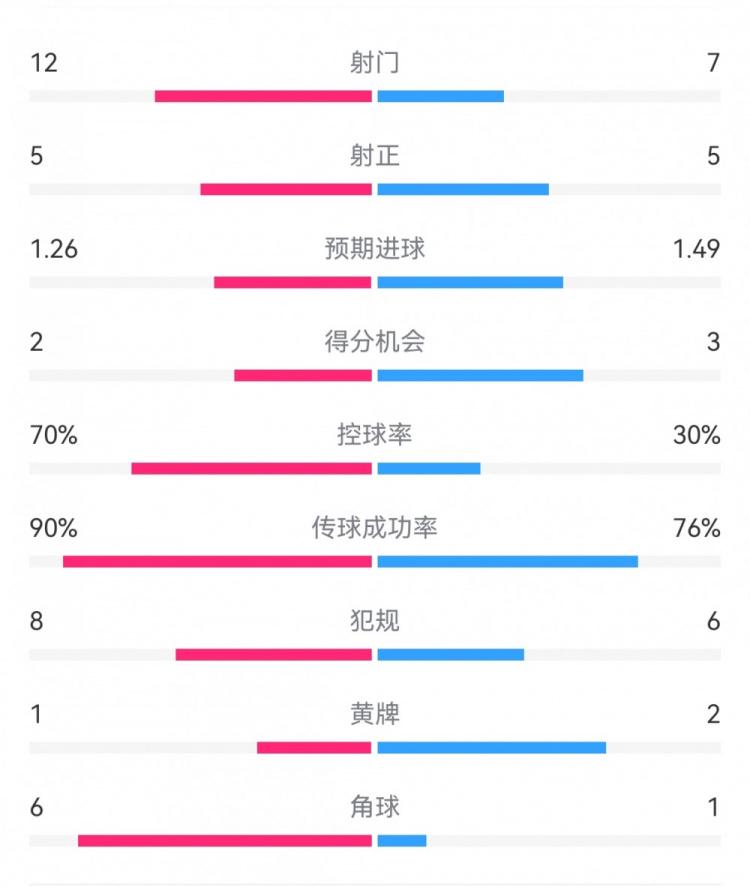 多特2-3药厂数据：射门12-7，得分机会2-3，控球
