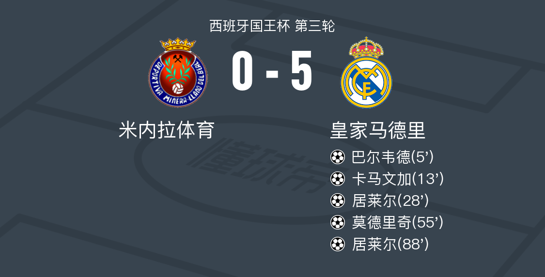 米内拉体育vs皇家马德里全场数据：射门数4-33，射正数1-21