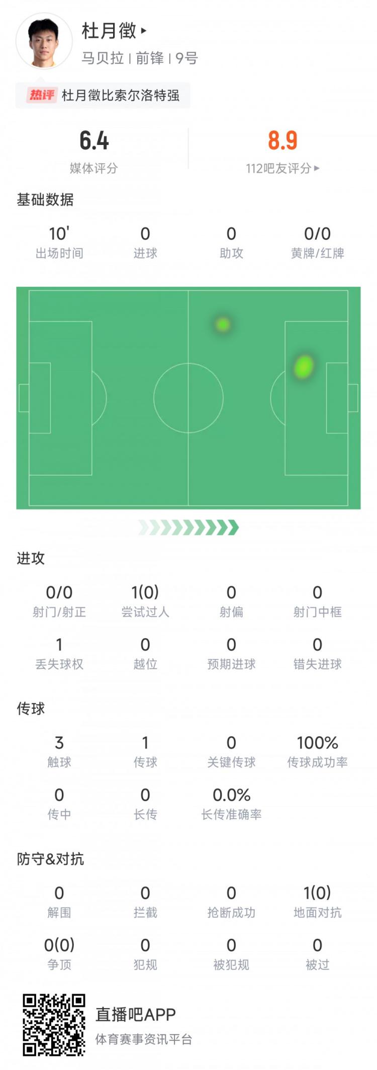 留洋球员杜月徵战马竞数据：出场10分钟触球3次 评分6.4分