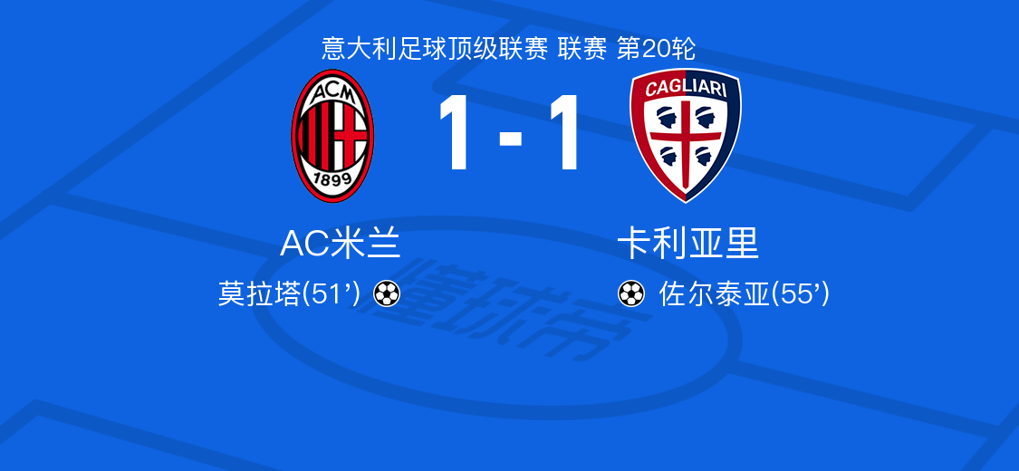 AC米兰vs卡利亚里球员评分：卡普里莱9.5分，亚伯拉罕6.1分