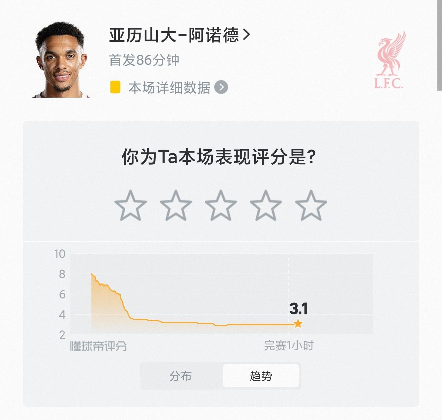 双红会球员评分趋势：阿诺德奇葩“辶”字型，B费呈现三级阶梯
