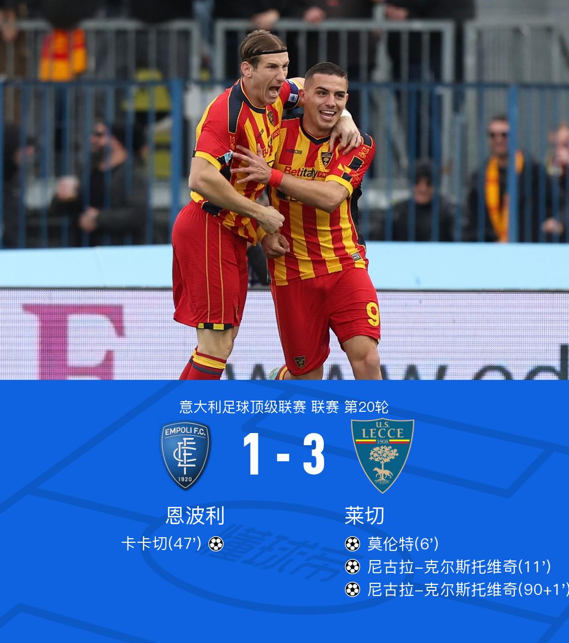 莱切客场3-1恩波利，莫伦特开场闪击破门